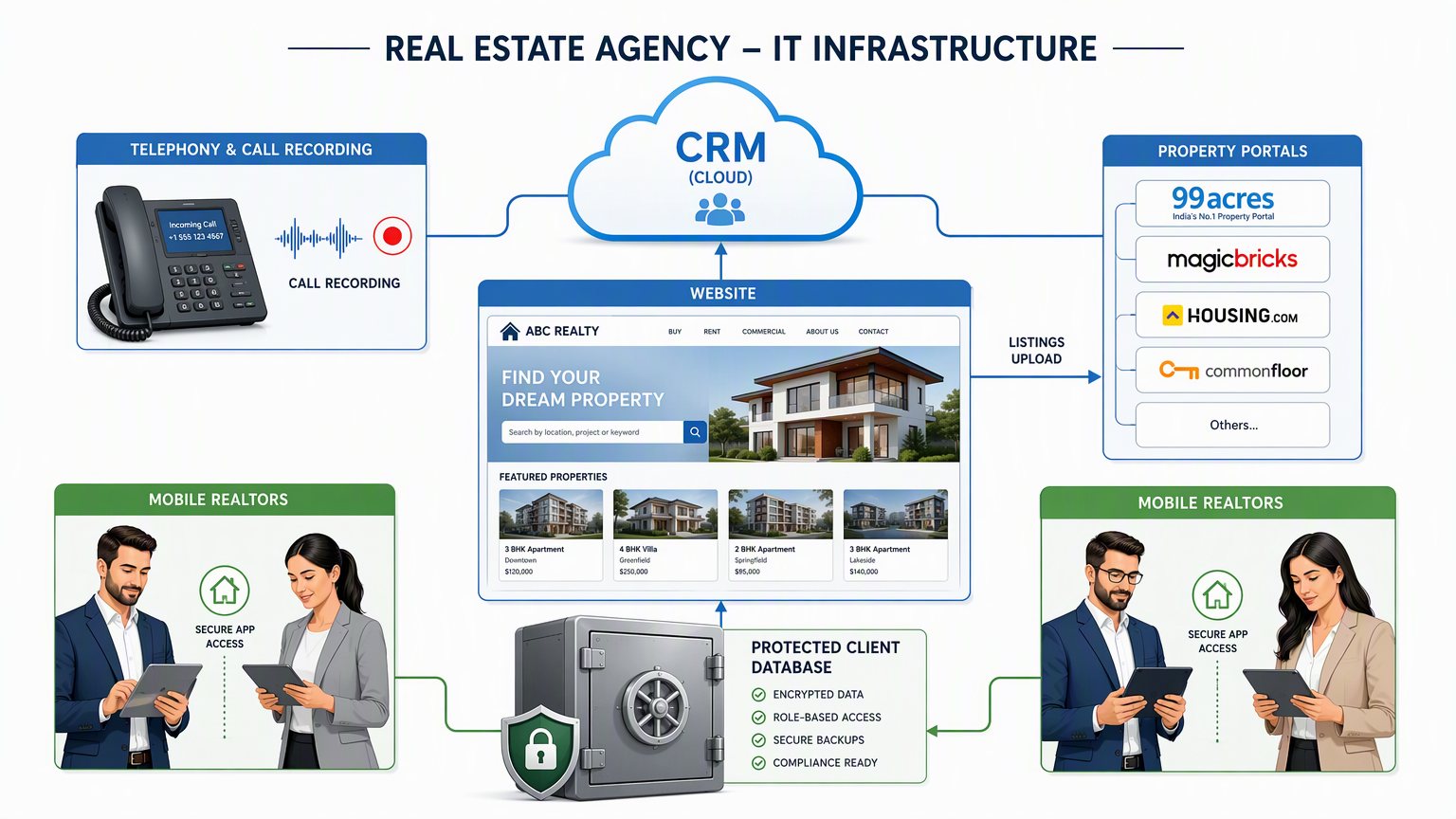 Схема ИТ-инфраструктуры агентства недвижимости: CRM, телефония, сайт и защита клиентской базы